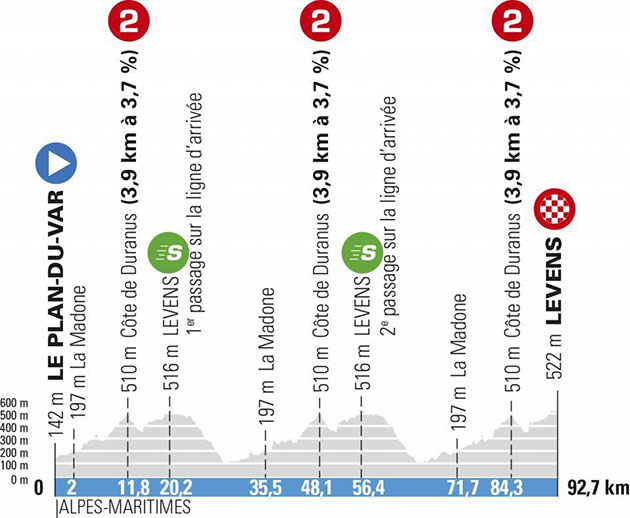 Stage 8 profile